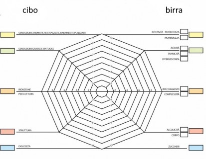Scheda Abbinamento Cibo Birra