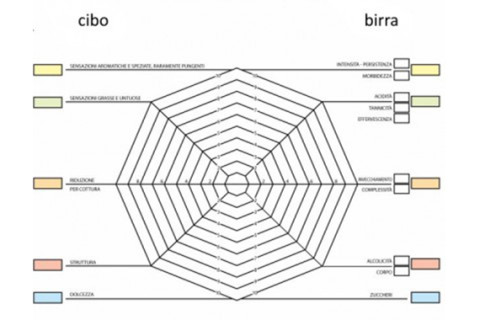 Scheda Abbinamento Cibo Birra